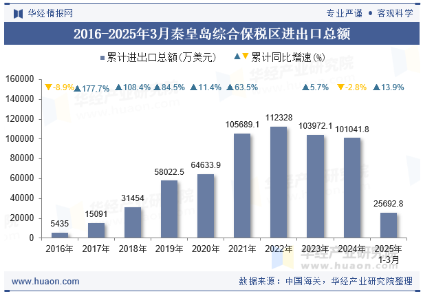 2016-2025年3月秦皇岛综合保税区进出口总额