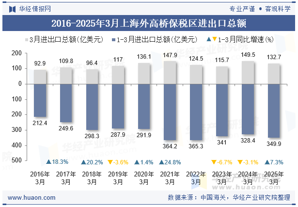 2016-2025年3月上海外高桥保税区进出口总额
