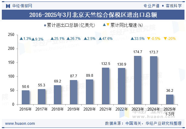 2016-2025年3月北京天竺综合保税区进出口总额