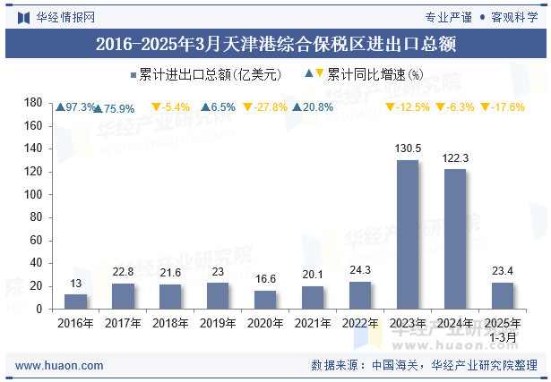 2016-2025年3月天津港综合保税区进出口总额