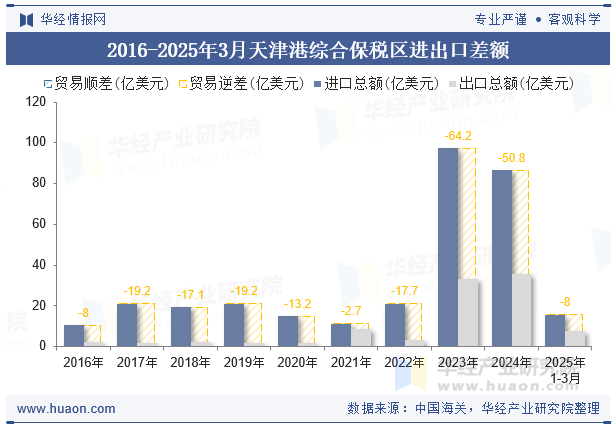 2016-2025年3月天津港综合保税区进出口差额
