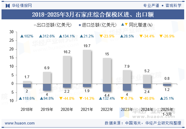2018-2025年3月石家庄综合保税区进、出口额