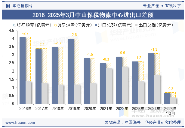 2016-2025年3月中山保税物流中心进出口差额