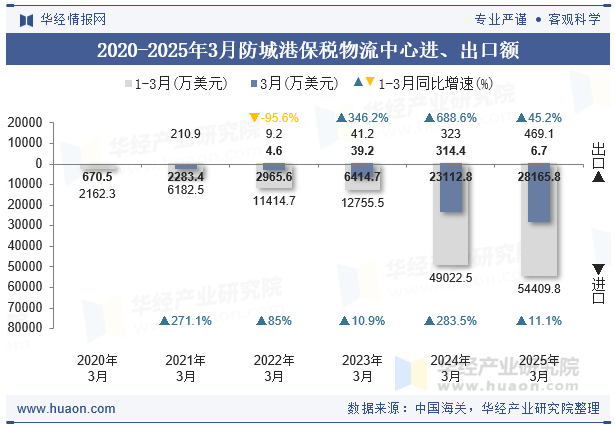 2020-2025年3月防城港保税物流中心进、出口额