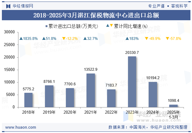 2018-2025年3月湛江保税物流中心进出口总额