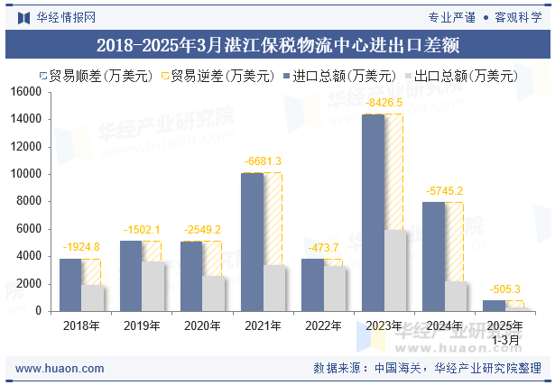 2018-2025年3月湛江保税物流中心进出口差额