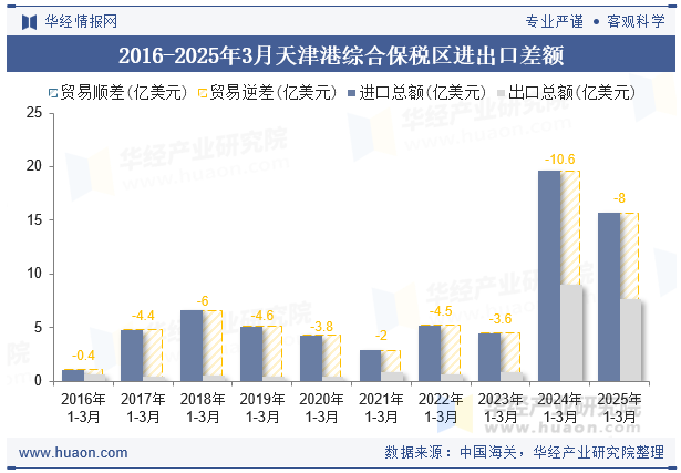 2016-2025年3月天津港综合保税区进出口差额
