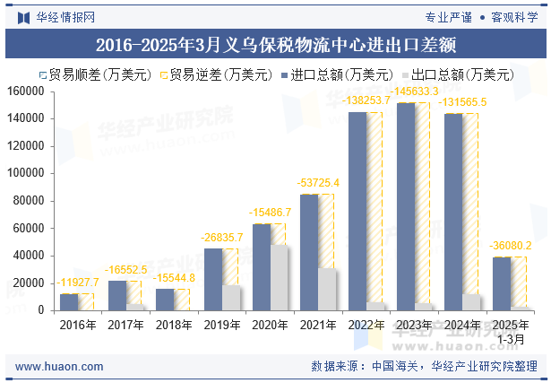 2016-2025年3月义乌保税物流中心进出口差额