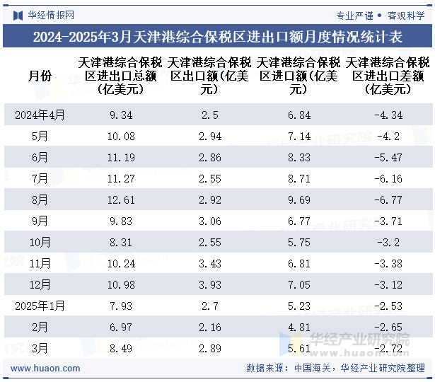 2024-2025年3月天津港综合保税区进出口额月度情况统计表