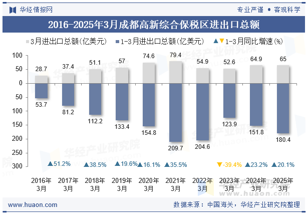 2016-2025年3月成都高新综合保税区进出口总额