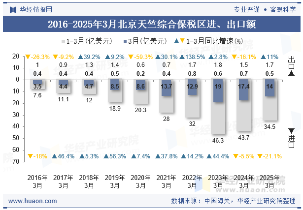 2016-2025年3月北京天竺综合保税区进、出口额