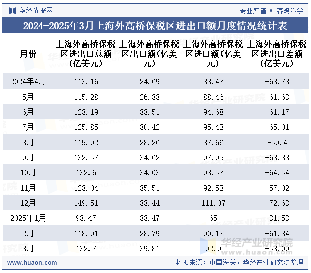 2024-2025年3月上海外高桥保税区进出口额月度情况统计表