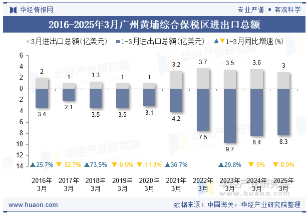 2016-2025年3月广州黄埔综合保税区进出口总额