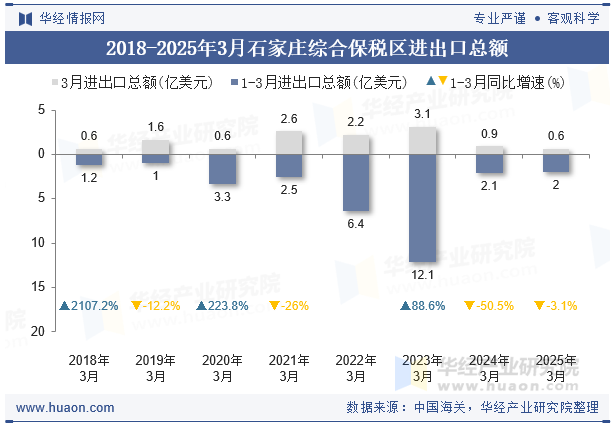 2018-2025年3月石家庄综合保税区进出口总额