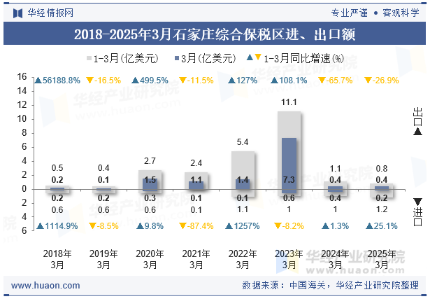 2018-2025年3月石家庄综合保税区进、出口额