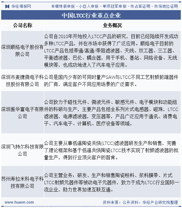 中国LTCC行业重点企业