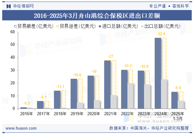2016-2025年3月舟山港综合保税区进出口差额