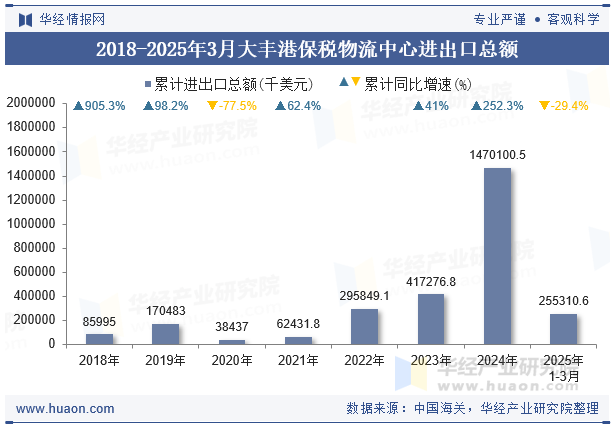 2018-2025年3月大丰港保税物流中心进出口总额