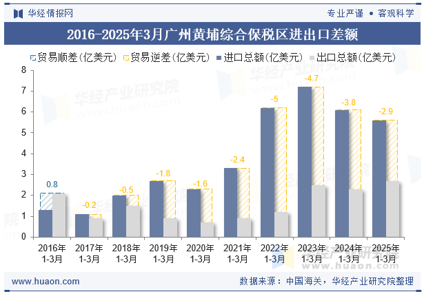 2016-2025年3月广州黄埔综合保税区进出口差额