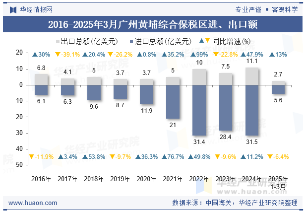 2016-2025年3月广州黄埔综合保税区进、出口额