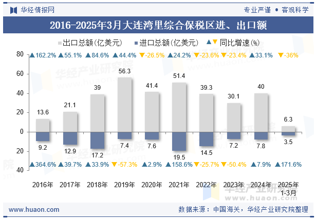 2016-2025年3月大连湾里综合保税区进、出口额