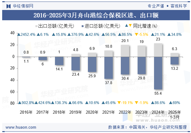 2016-2025年3月舟山港综合保税区进、出口额