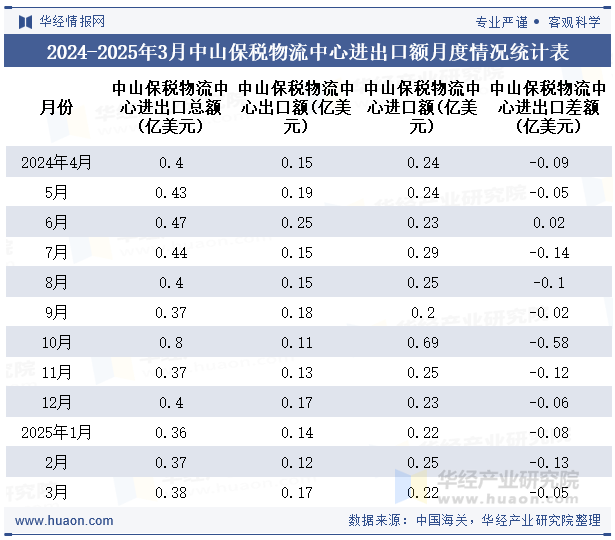 2024-2025年3月中山保税物流中心进出口额月度情况统计表