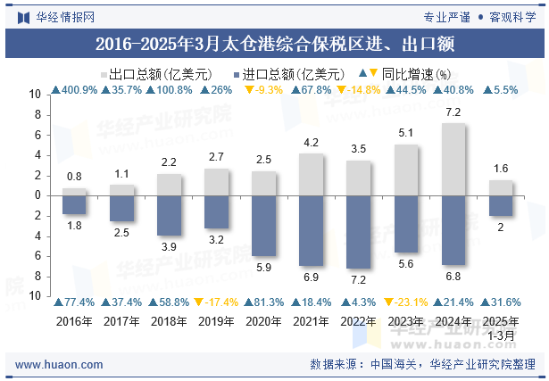 2016-2025年3月太仓港综合保税区进、出口额