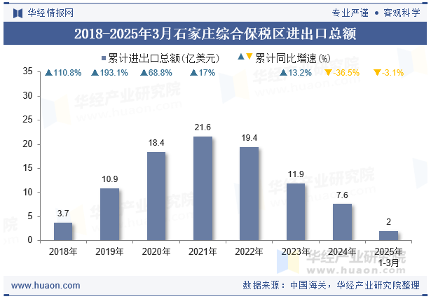 2018-2025年3月石家庄综合保税区进出口总额