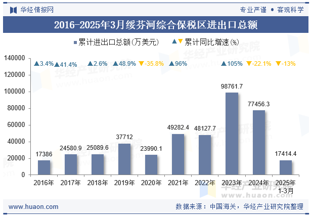 2016-2025年3月绥芬河综合保税区进出口总额