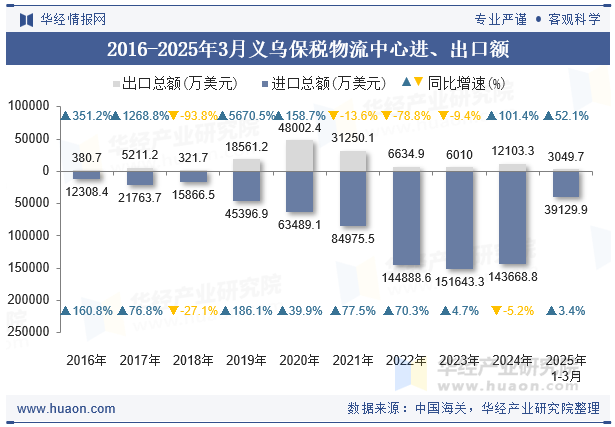 2016-2025年3月义乌保税物流中心进、出口额