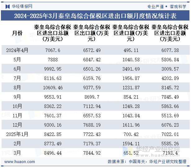 2024-2025年3月秦皇岛综合保税区进出口额月度情况统计表
