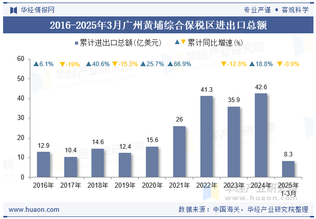 2016-2025年3月广州黄埔综合保税区进出口总额