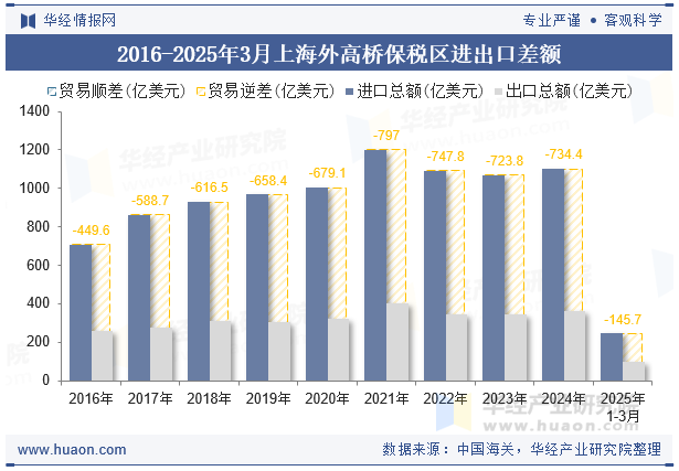 2016-2025年3月上海外高桥保税区进出口差额