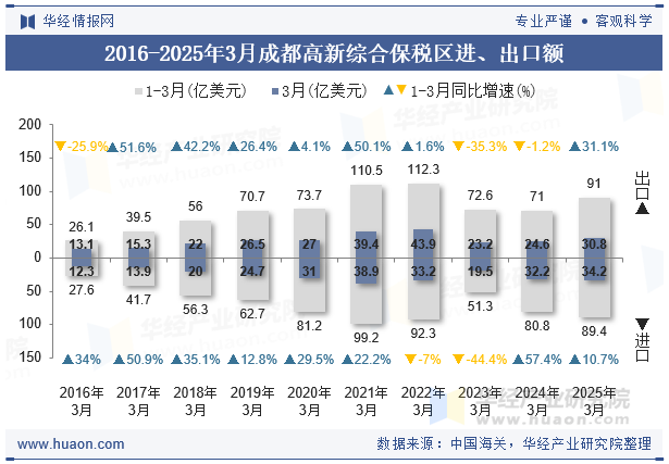 2016-2025年3月成都高新综合保税区进、出口额