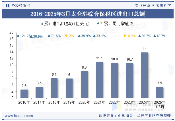 2016-2025年3月太仓港综合保税区进出口总额