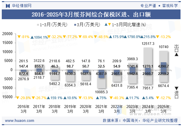 2016-2025年3月绥芬河综合保税区进、出口额