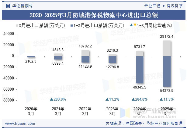 2020-2025年3月防城港保税物流中心进出口总额