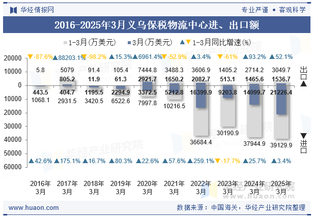 2016-2025年3月义乌保税物流中心进、出口额