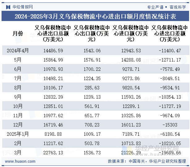 2024-2025年3月义乌保税物流中心进出口额月度情况统计表