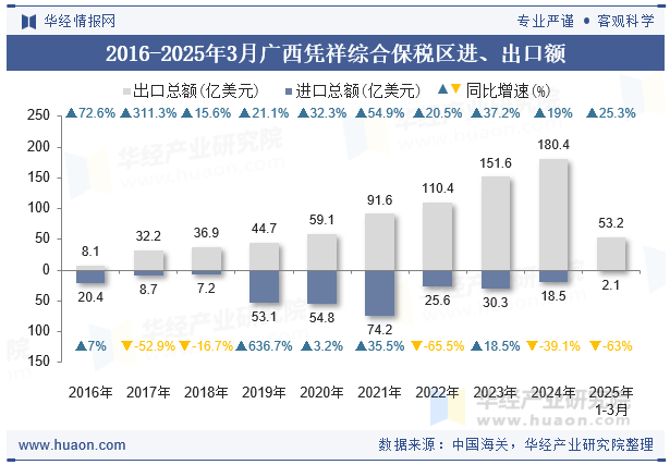 2016-2025年3月广西凭祥综合保税区进、出口额