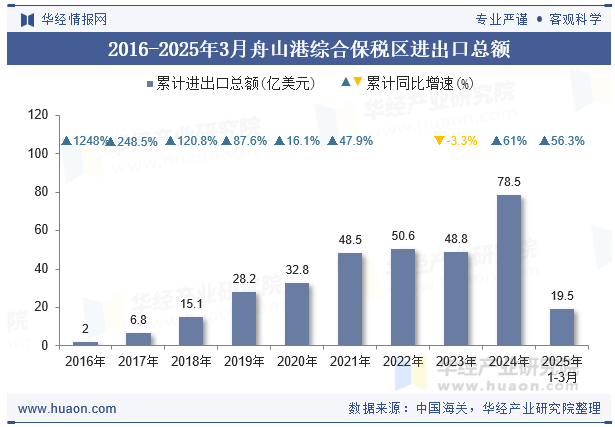 2016-2025年3月舟山港综合保税区进出口总额