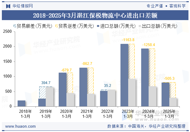 2018-2025年3月湛江保税物流中心进出口差额