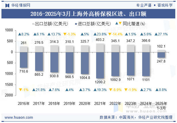 2016-2025年3月上海外高桥保税区进、出口额