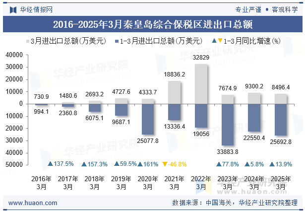 2016-2025年3月秦皇岛综合保税区进出口总额
