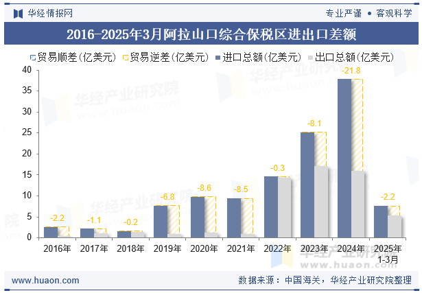 2016-2025年3月阿拉山口综合保税区进出口差额