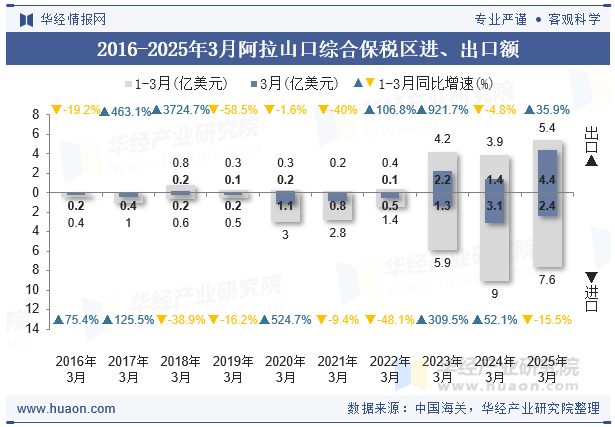 2016-2025年3月阿拉山口综合保税区进、出口额