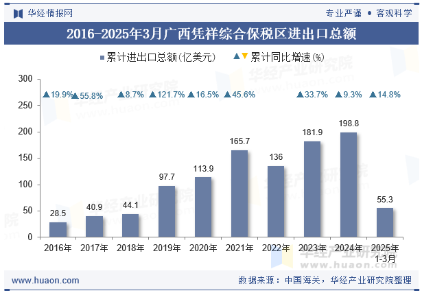 2016-2025年3月广西凭祥综合保税区进出口总额