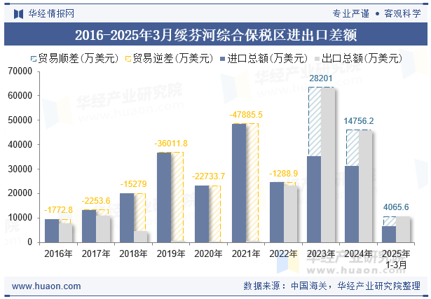 2016-2025年3月绥芬河综合保税区进出口差额