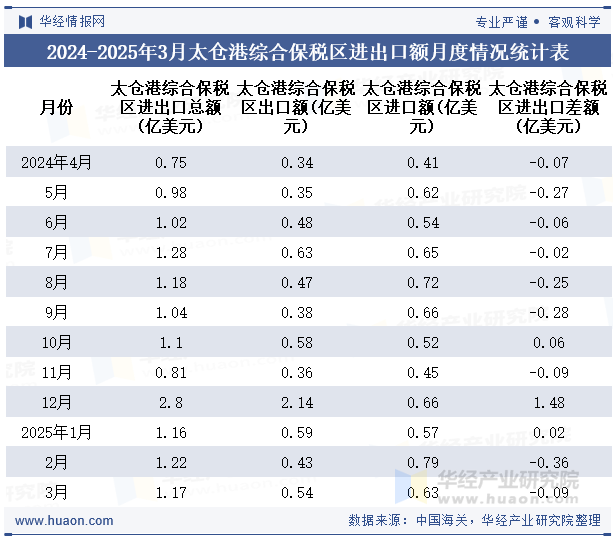 2024-2025年3月太仓港综合保税区进出口额月度情况统计表